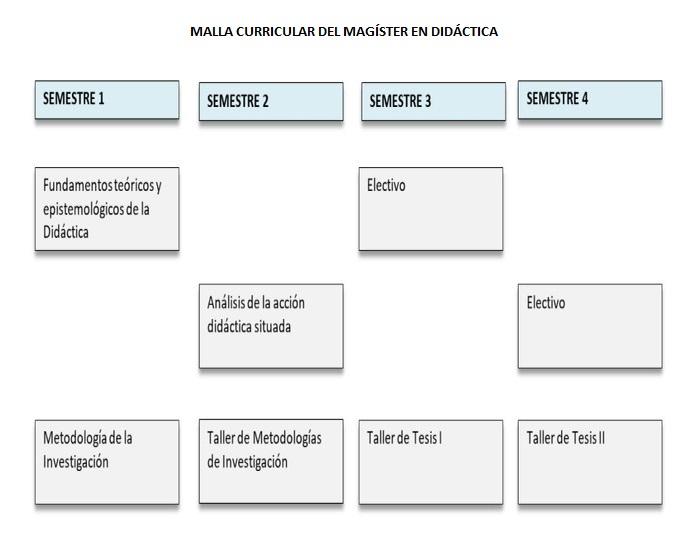 Malla Curricular Magíster en Didáctica